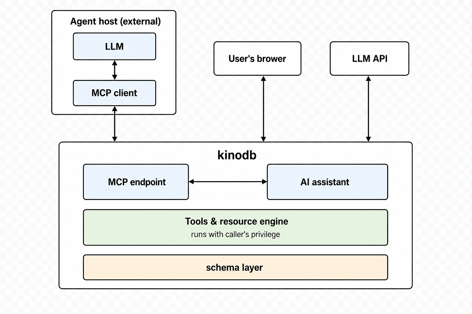 Kinodb Schematic with AI Assistant and MCP Blocks Kinodb Schematic with AI Assistant and MCP Blocks