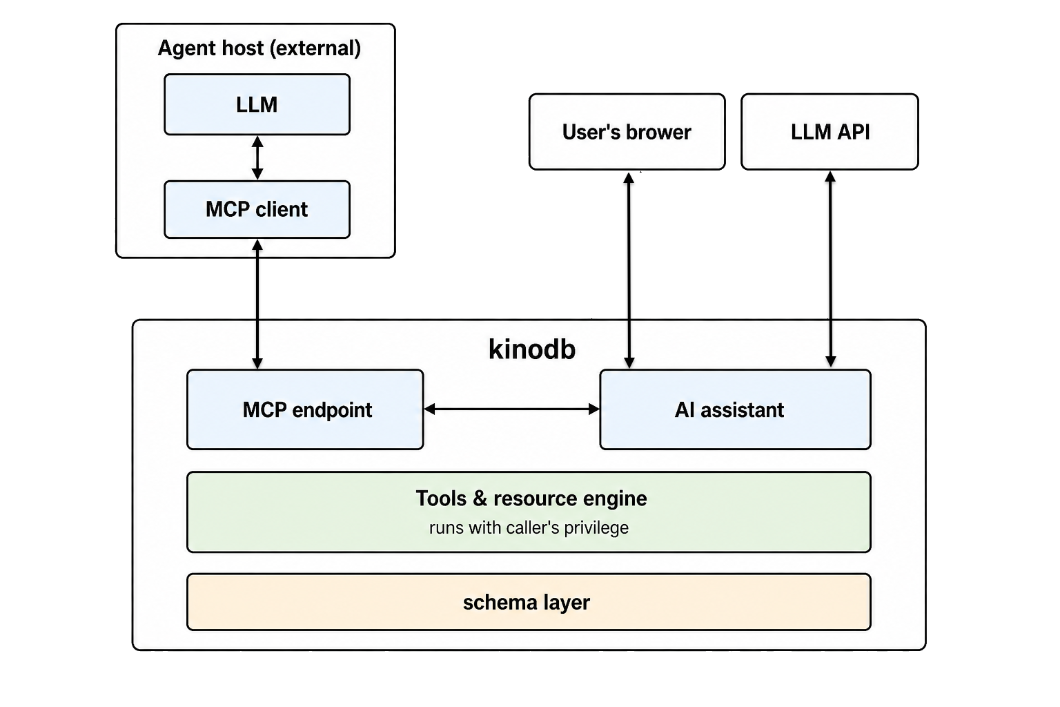 kinodb Schematic with AI Assistant and MCP Blocks kinodb Schematic with AI Assistant and MCP Blocks
